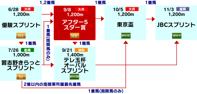 体系図 ~3歳以上短距離~