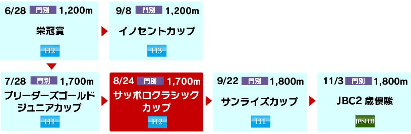 体系図 ~ホッカイドウ競馬2歳~