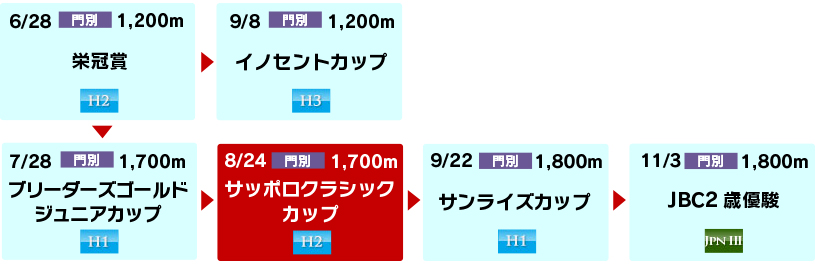 体系図　～ホッカイドウ競馬2歳～