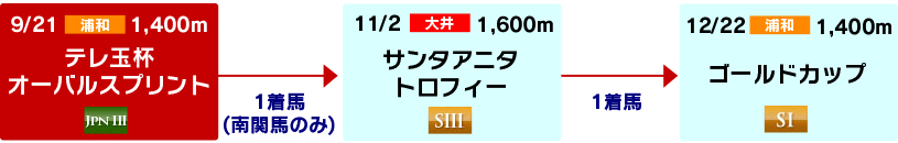 体系図 ~短~マイル重賞戦線~