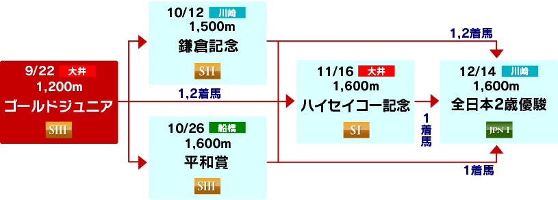 体系図　～2歳重賞～