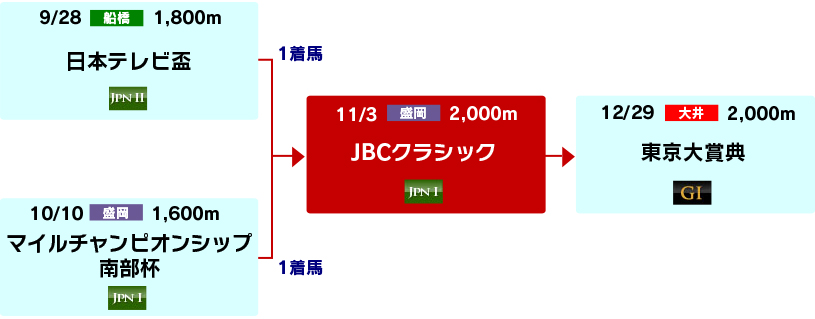 体系図　～2022年ダートチャンピオン～