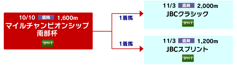 体系図　～Road to JBCスプリント＆クラシック～