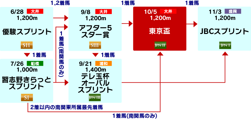 体系図 ~Road to JBCスプリント~
