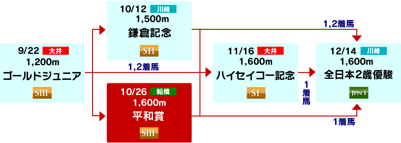 体系図　～2歳重賞～