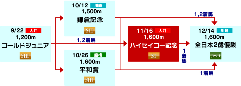 体系図　～2歳重賞～