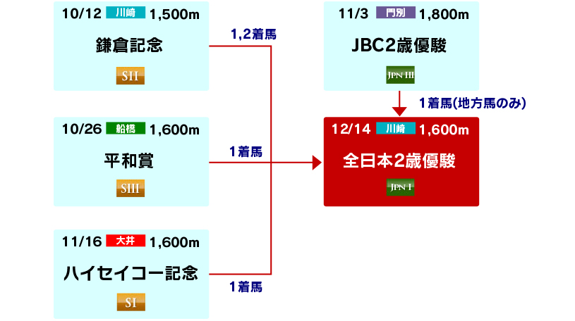 体系図 ~2歳重賞~