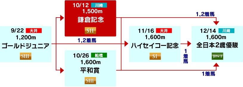 体系図　～2歳重賞～