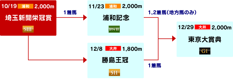 体系図　～東京大賞典への道～