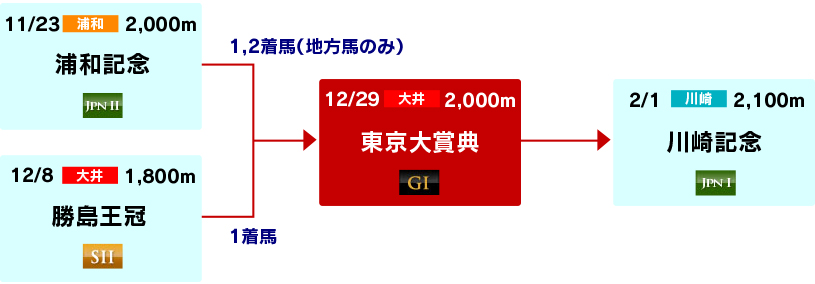 体系図　～冬のチャンピオンディスタンス～