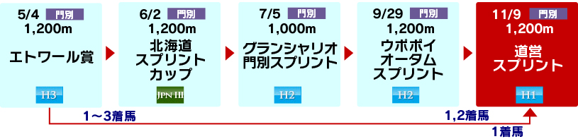 体系図　～ホッカイドウ競馬3歳以上短距離～