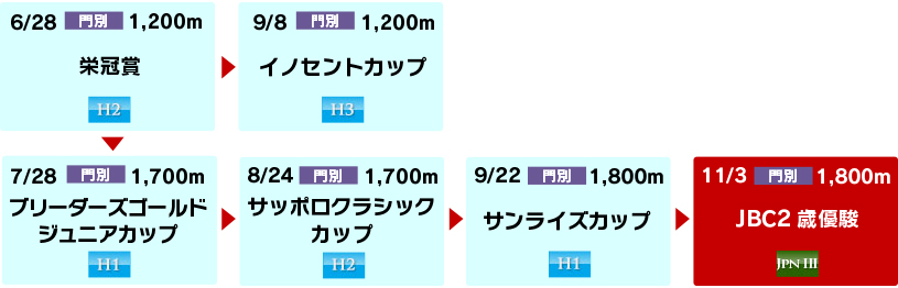 体系図　～ホッカイドウ競馬2歳～