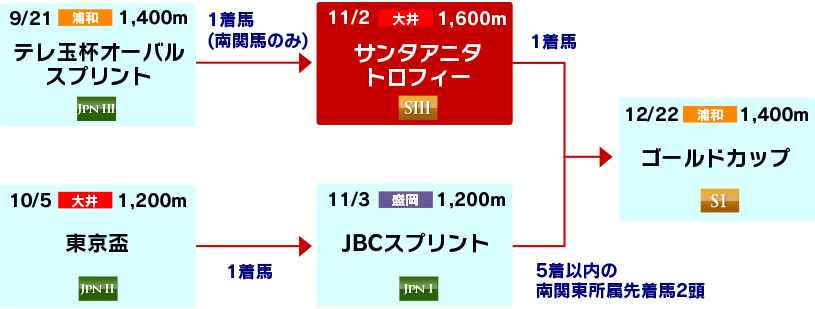 体系図　～南関東古馬重賞～