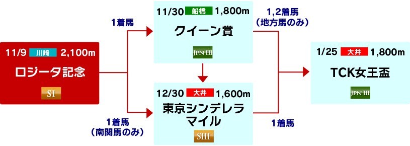 体系図　～3歳牝馬～