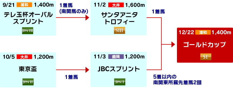 体系図　～南関東古馬重賞～