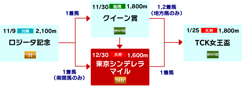 体系図　～3歳以上牝馬～