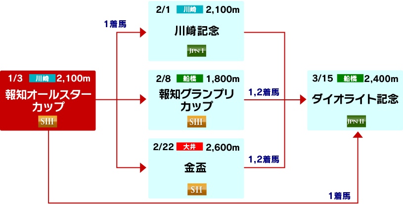 体系図　～古馬中長距離～