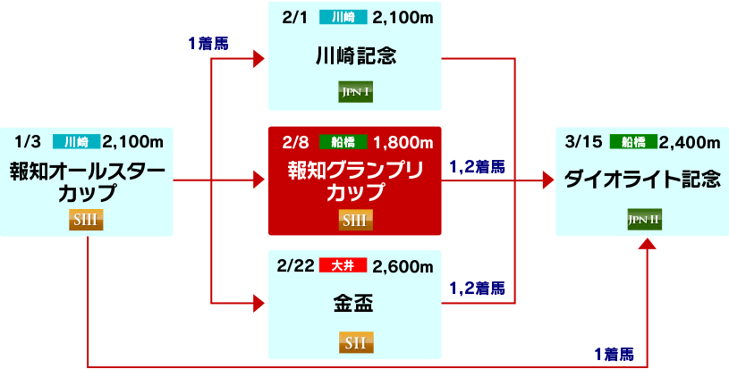 体系図　～古馬中長距離～