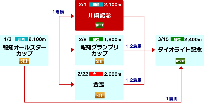 体系図 ~古馬中長距離~