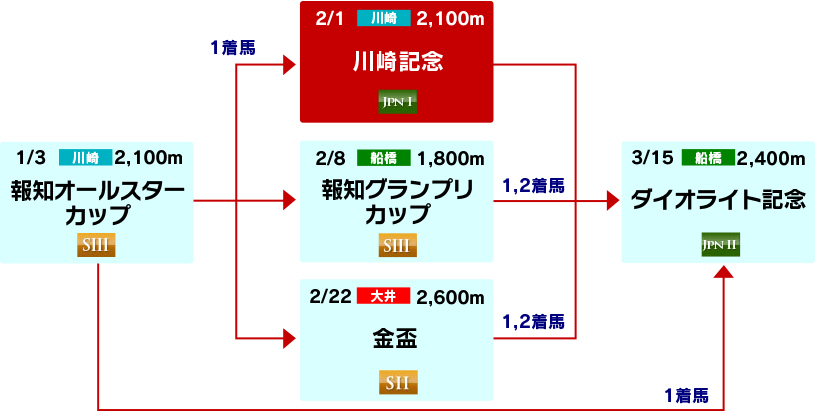 体系図　～古馬中長距離～