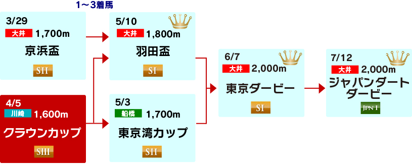 体系図　～3歳クラシック～