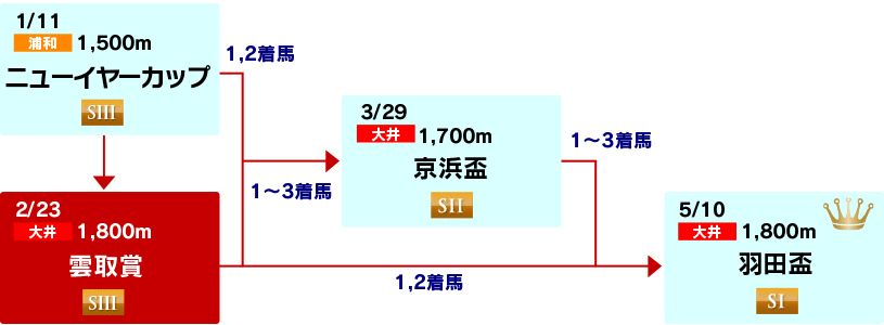 体系図　～3歳(牡馬)クラシック～