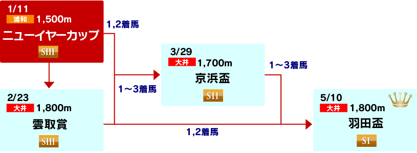 体系図　～3歳(牡馬)クラシック～