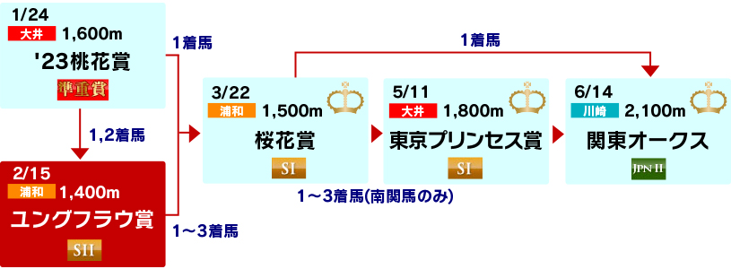 体系図 ~3歳牝馬クラシック~