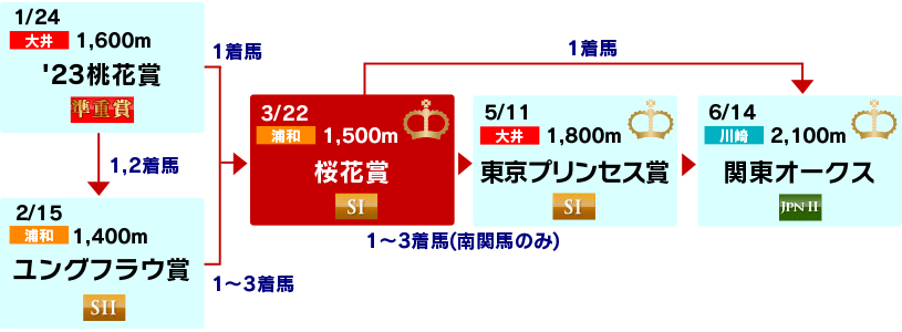 体系図 ~3歳牝馬クラシック~