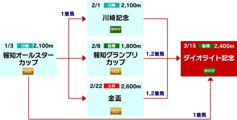 体系図　～古馬中長距離～