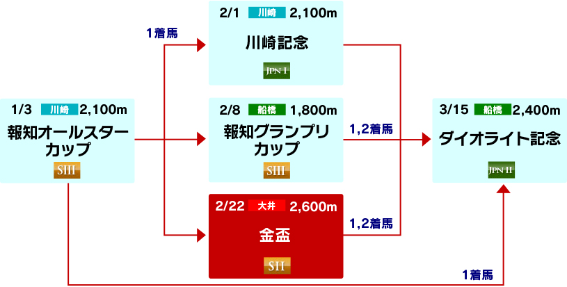 体系図　～古馬中長距離～