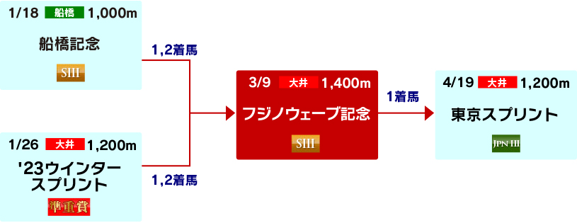 体系図　～春の短距離重賞～