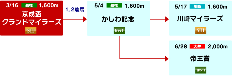 体系図 ~南関マイル重賞~