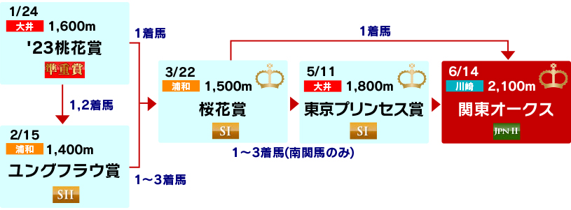 体系図 ~3歳牝馬クラシック~