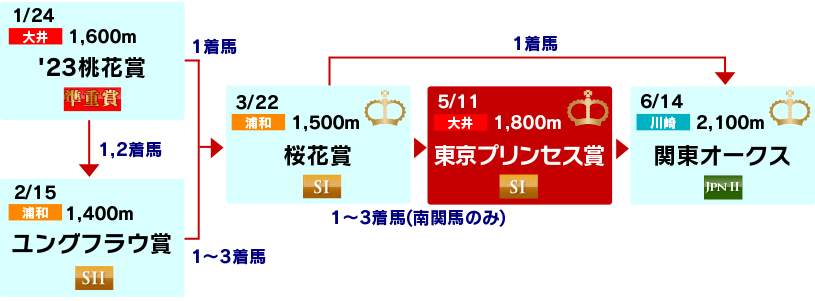 体系図　～3歳牝馬クラシック～
