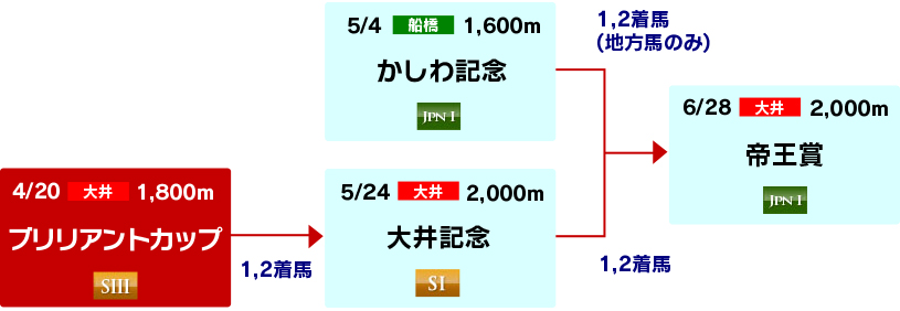 体系図　～帝王賞への道～