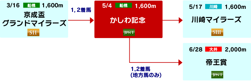 体系図 ~マイル重賞戦線~