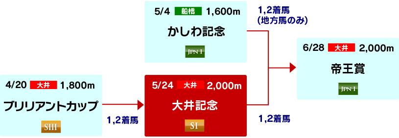 体系図　～帝王賞への道～