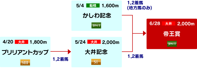 体系図　～帝王賞への道～