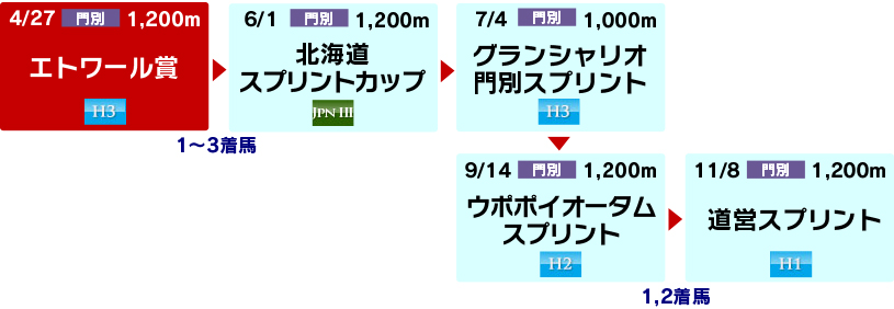 体系図 ~ホッカイドウ競馬3歳以上短距離~