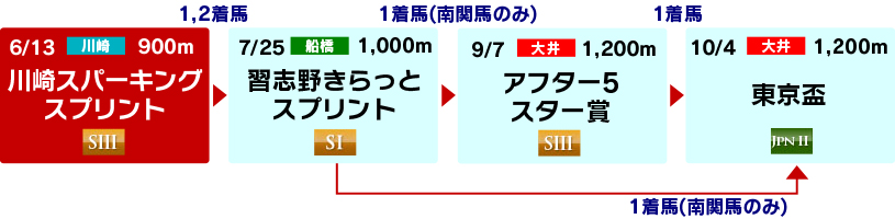 体系図　～古馬スプリント重賞～