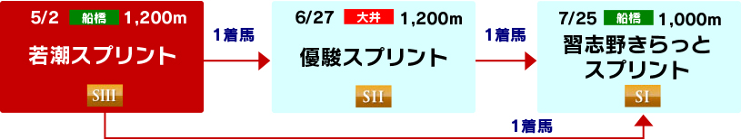 体系図　～3歳スプリント～