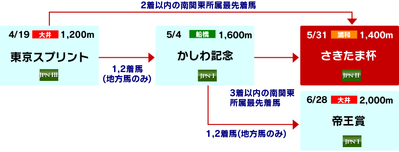 体系図 ~春の南関古馬ダートグレード競走~
