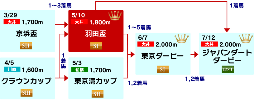 体系図　～3歳クラシック～