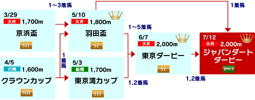 体系図　～3歳クラシック～