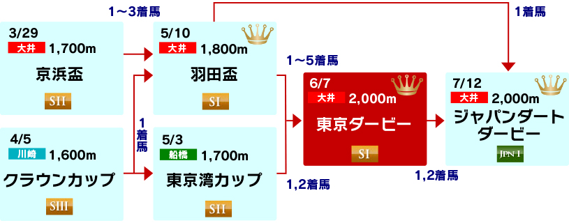 体系図　～3歳クラシック～