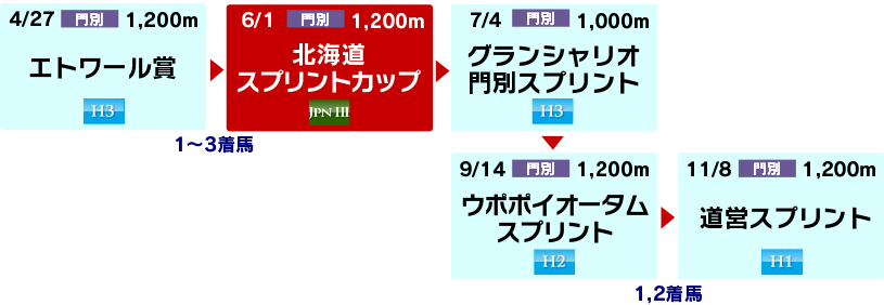 体系図　～ホッカイドウ競馬3歳以上短距離～