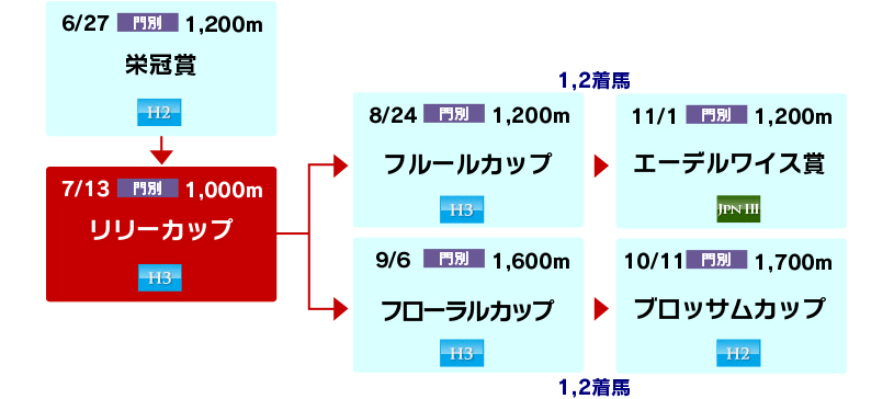 体系図　～ホッカイドウ競馬2歳牝馬～