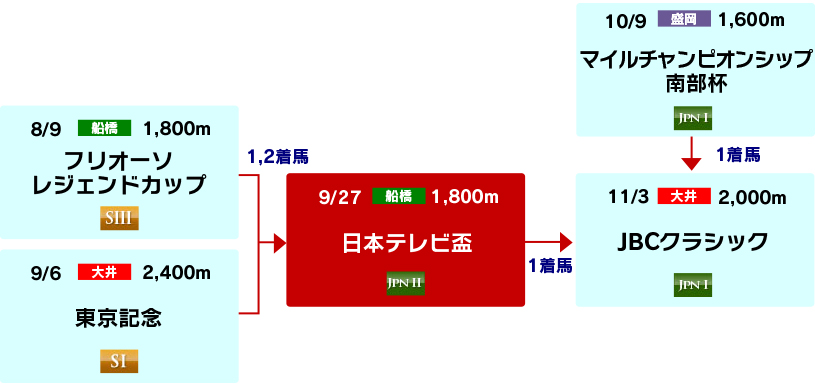 体系図 ~Road to JBCクラシック~