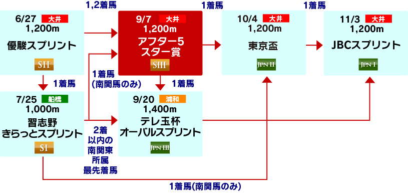 体系図 ~Road to JBCスプリント~